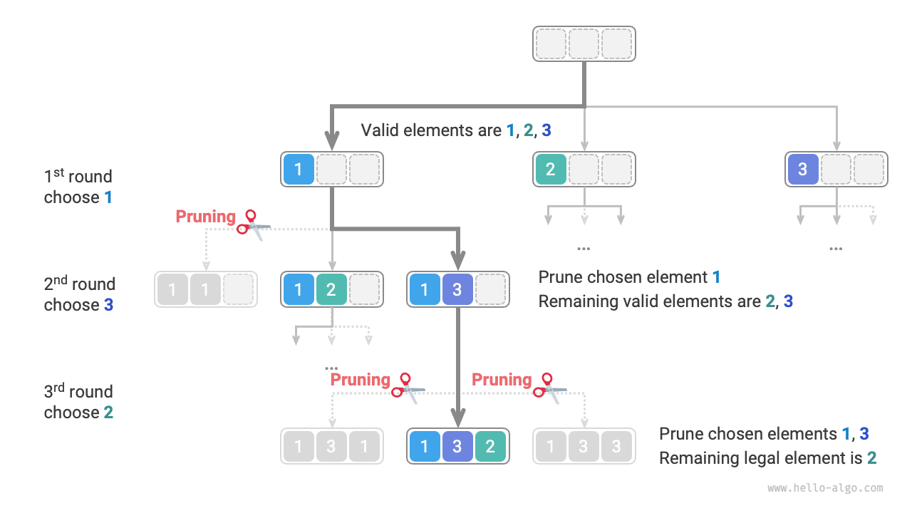 Permutation pruning example