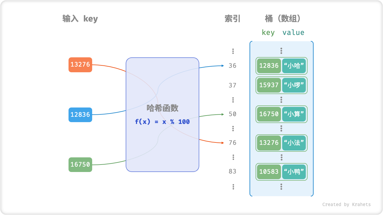 简单哈希函数示例