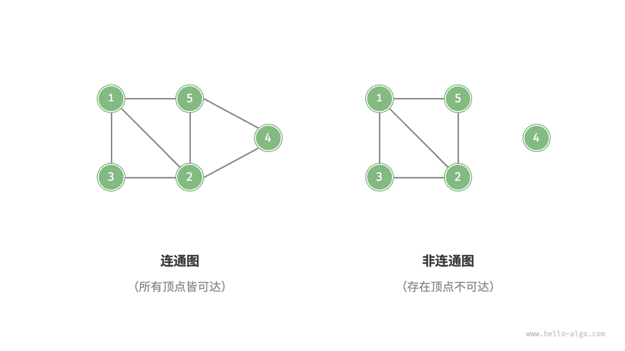 Connected and disconnected graphs