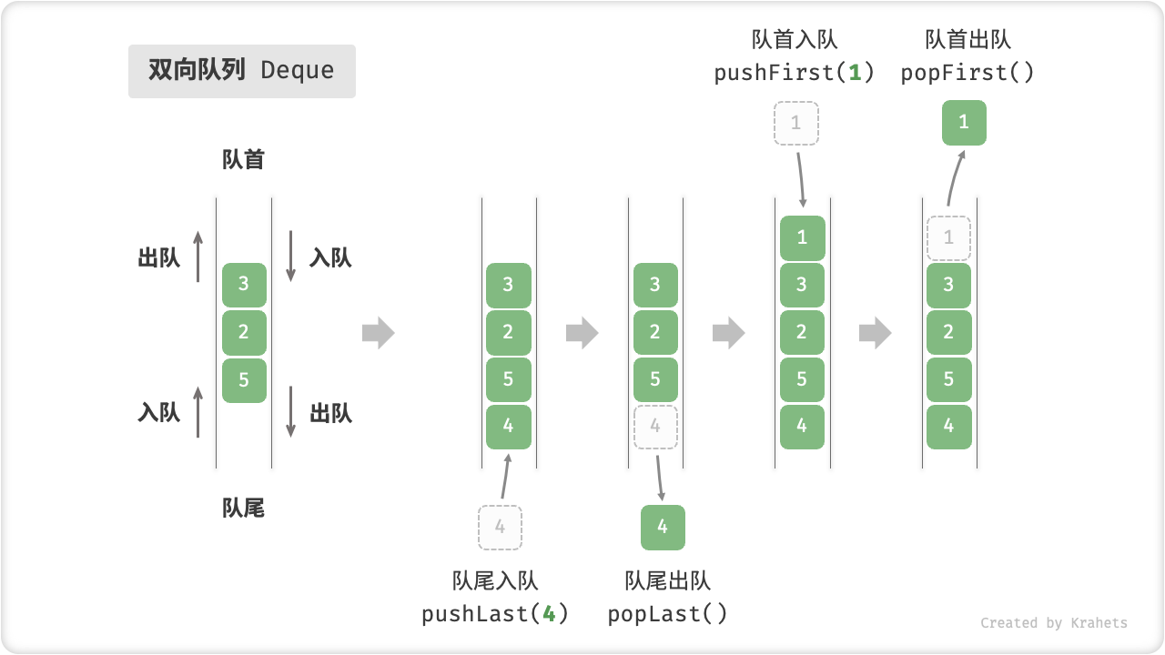 双向队列的操作