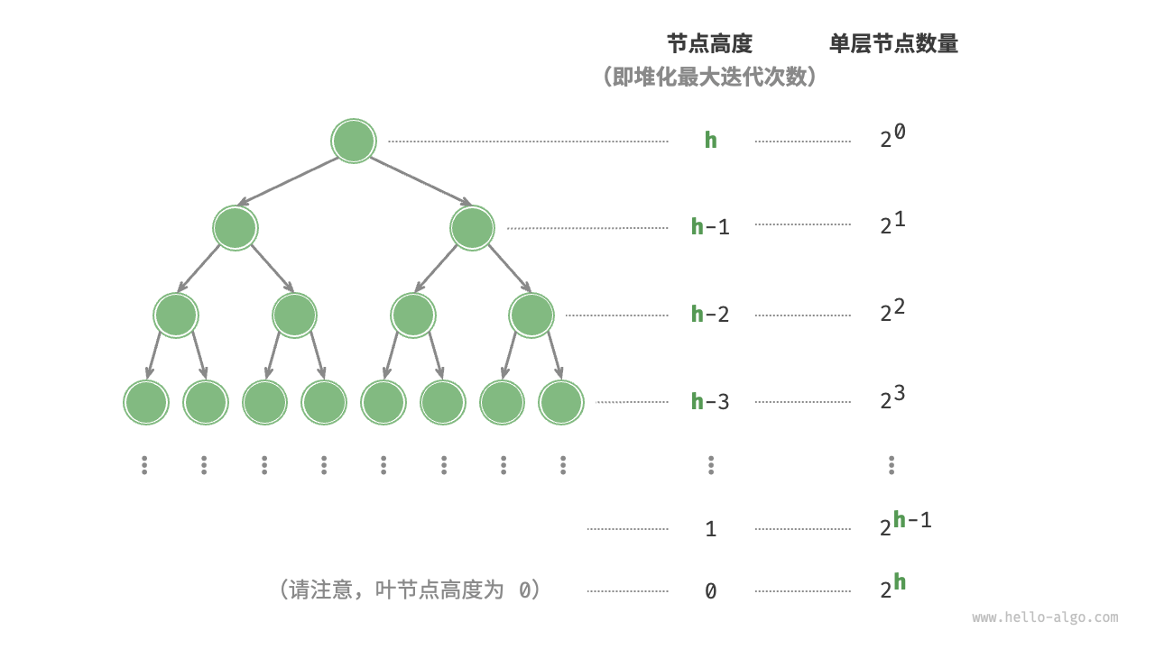 完美二叉树的各层节点数量