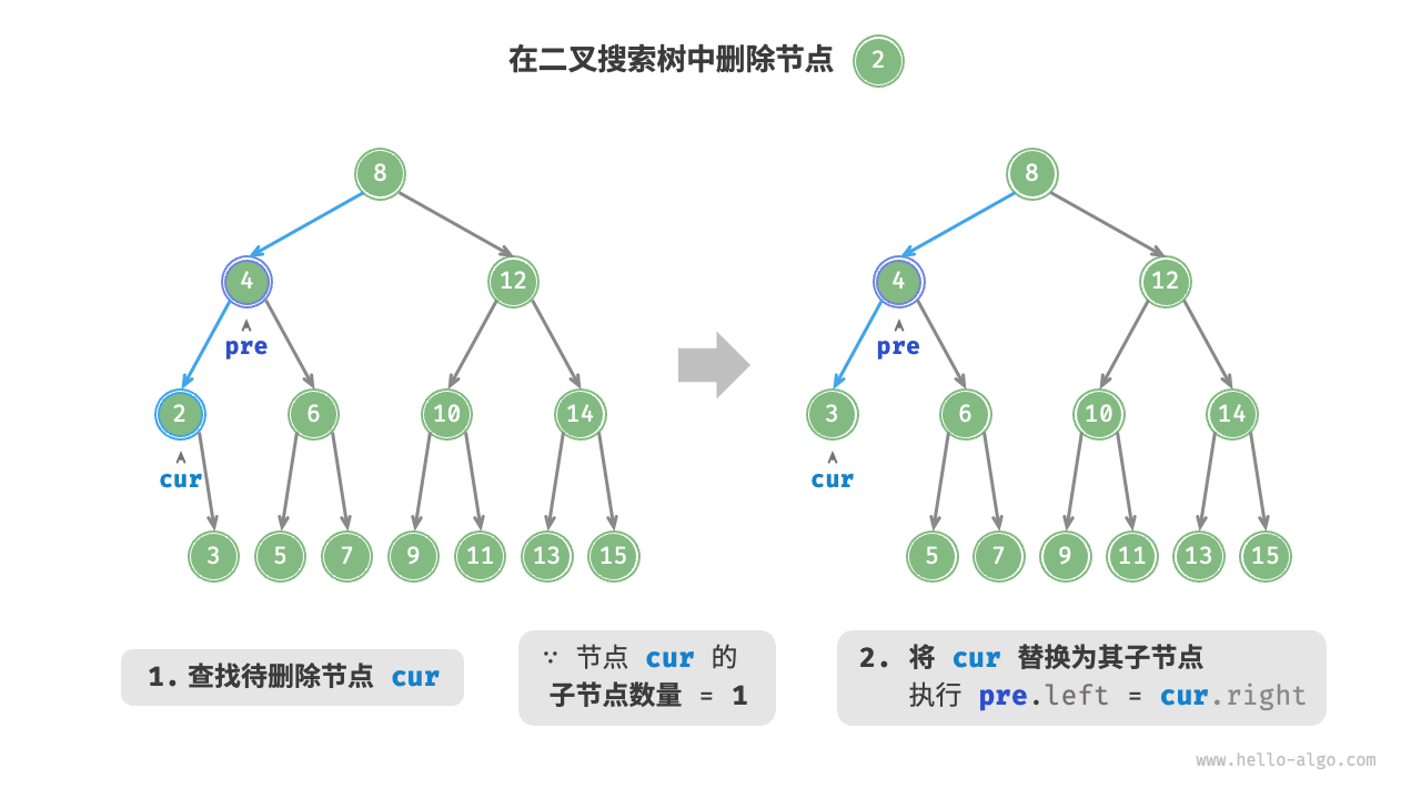 在二叉搜索树中删除节点（度为 1 ）