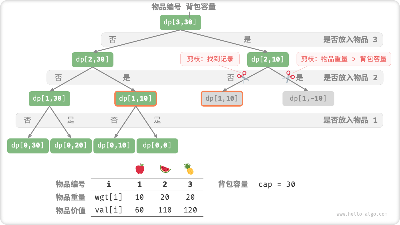 0-1 背包的记忆化搜索递归树