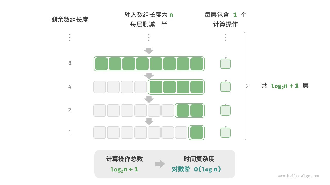 对数阶的时间复杂度