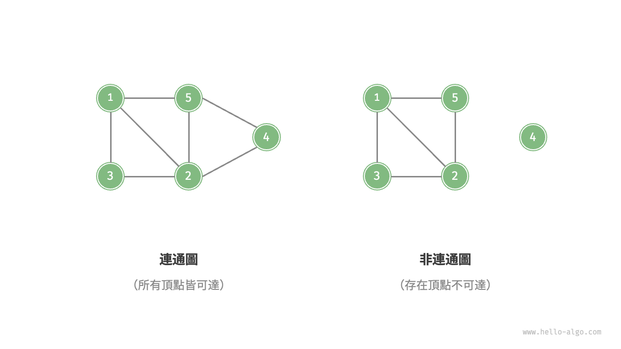 連通圖與非連通圖