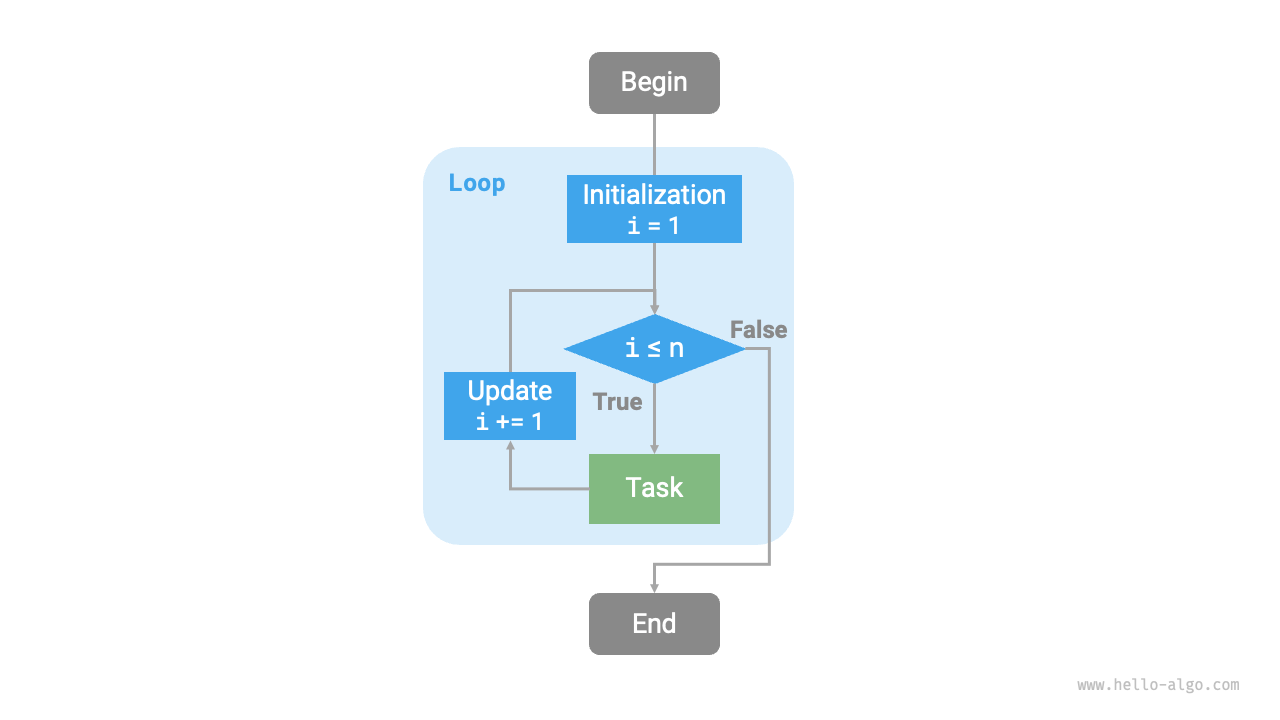 Flowchart of the sum function