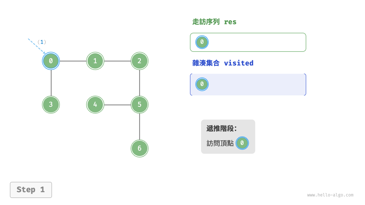 圖的深度優先走訪步驟