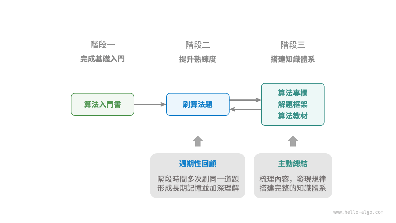 演算法學習路線