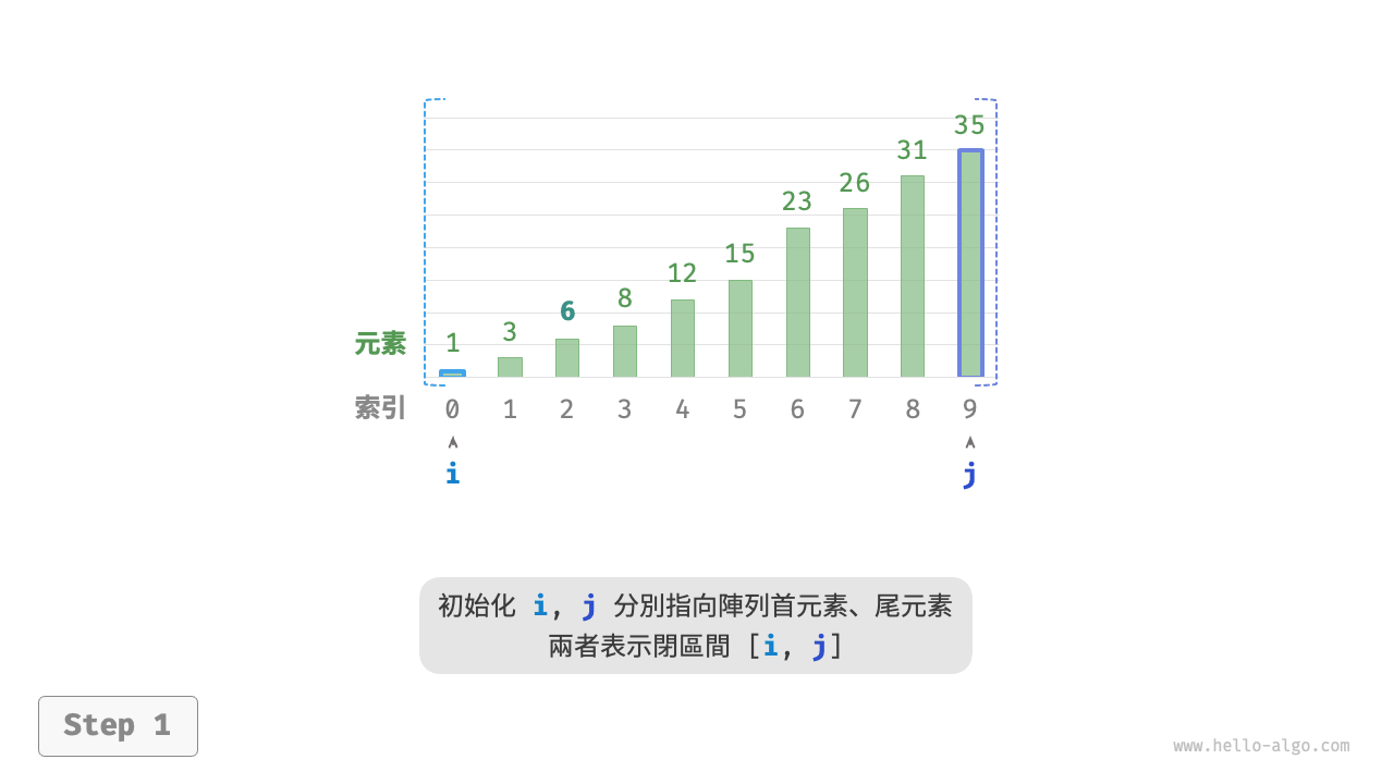 二分搜尋流程