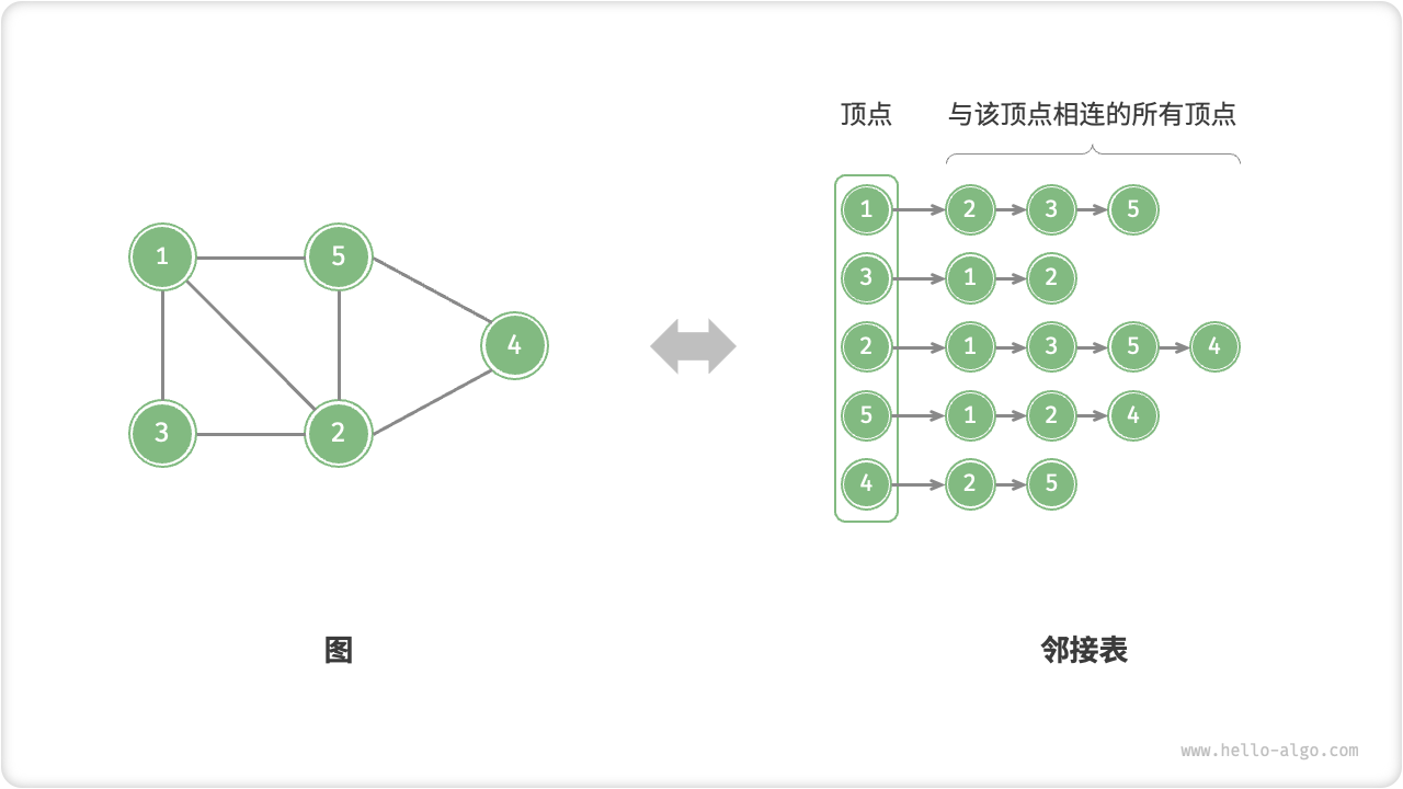 图的邻接表表示