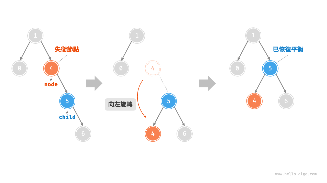 左旋操作