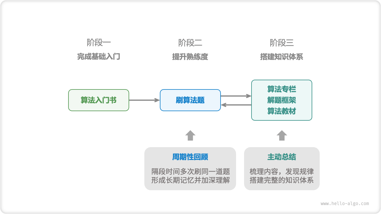 算法学习路线