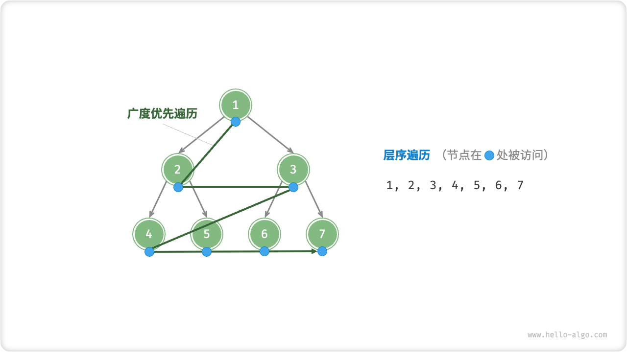 二叉树的层序遍历