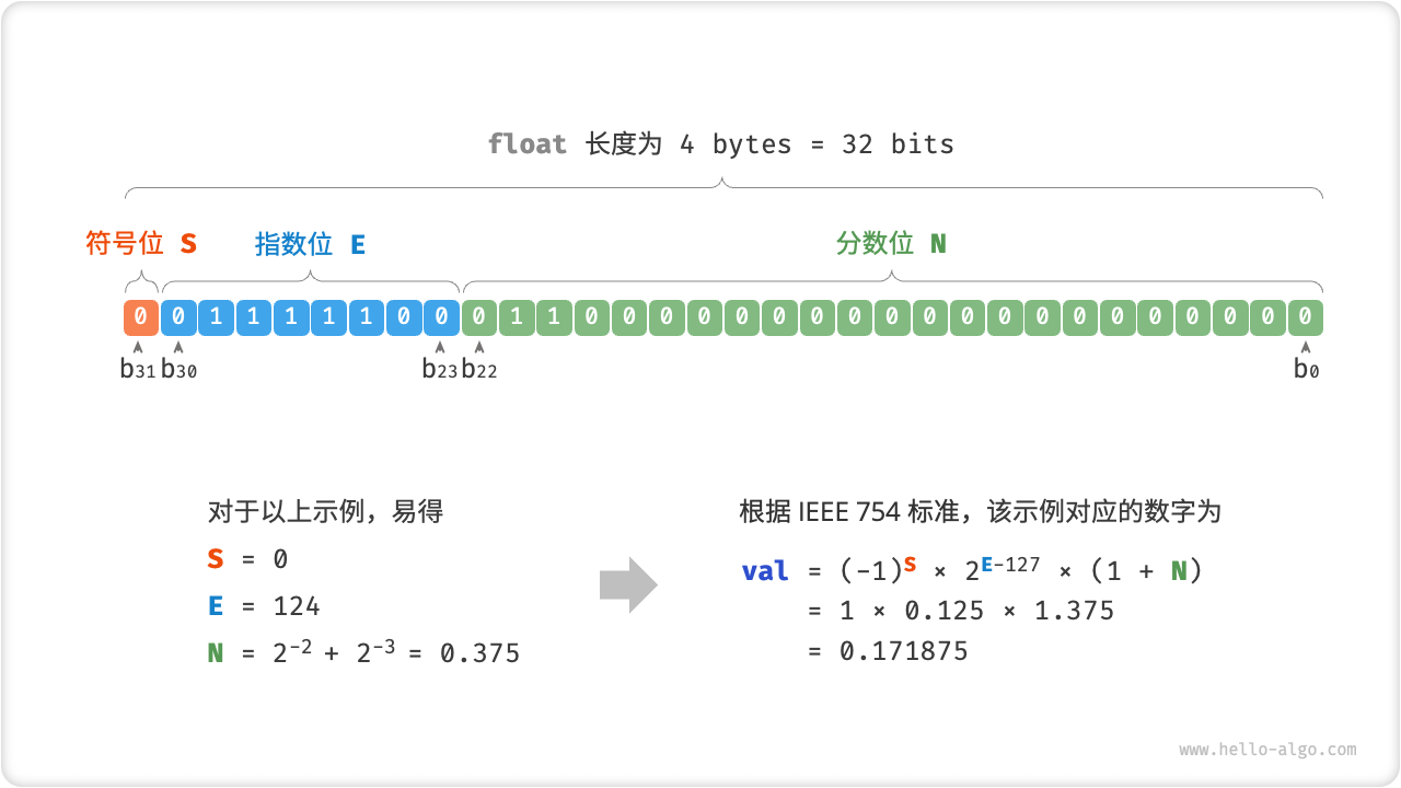 IEEE 754 标准下的 float 的计算示例