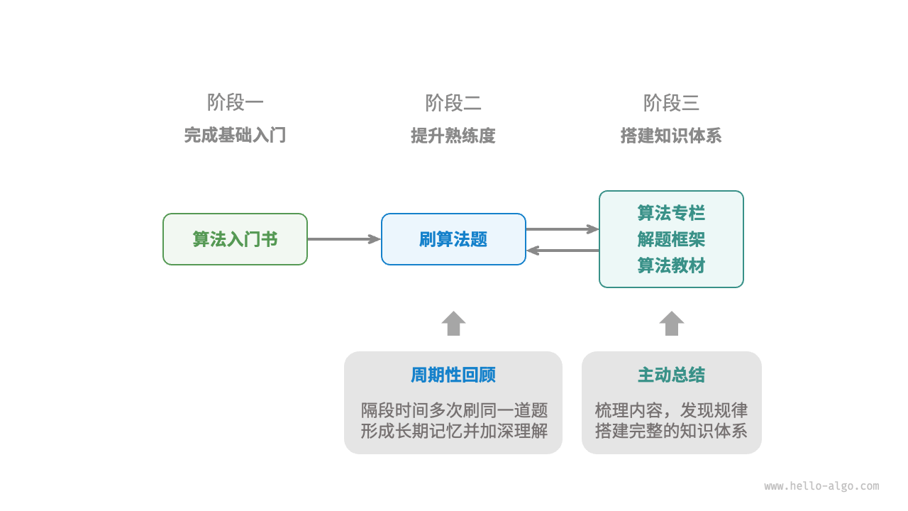 算法学习路线