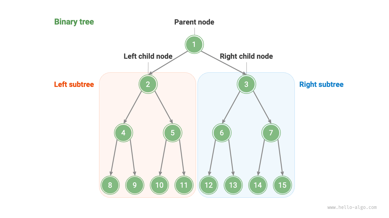 Parent Node, child Node, subtree