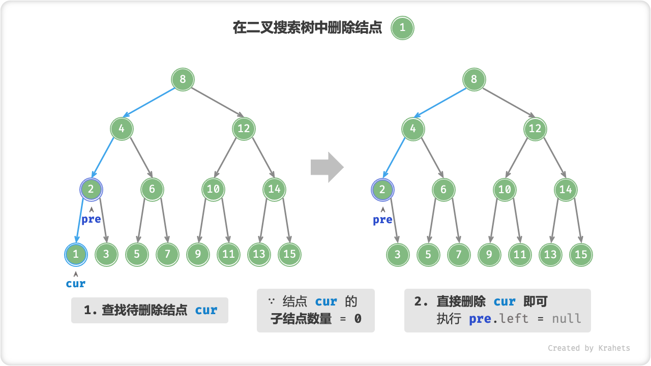 bst_remove_case1