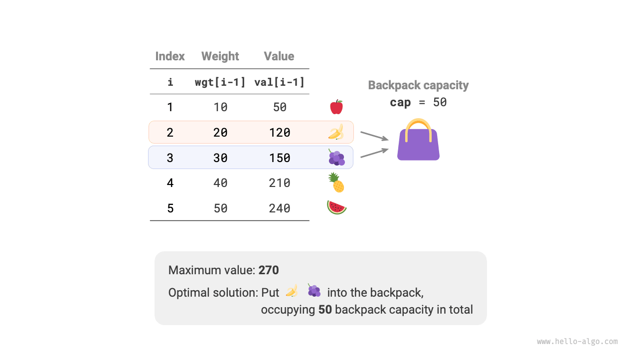 Example data of the 0-1 knapsack