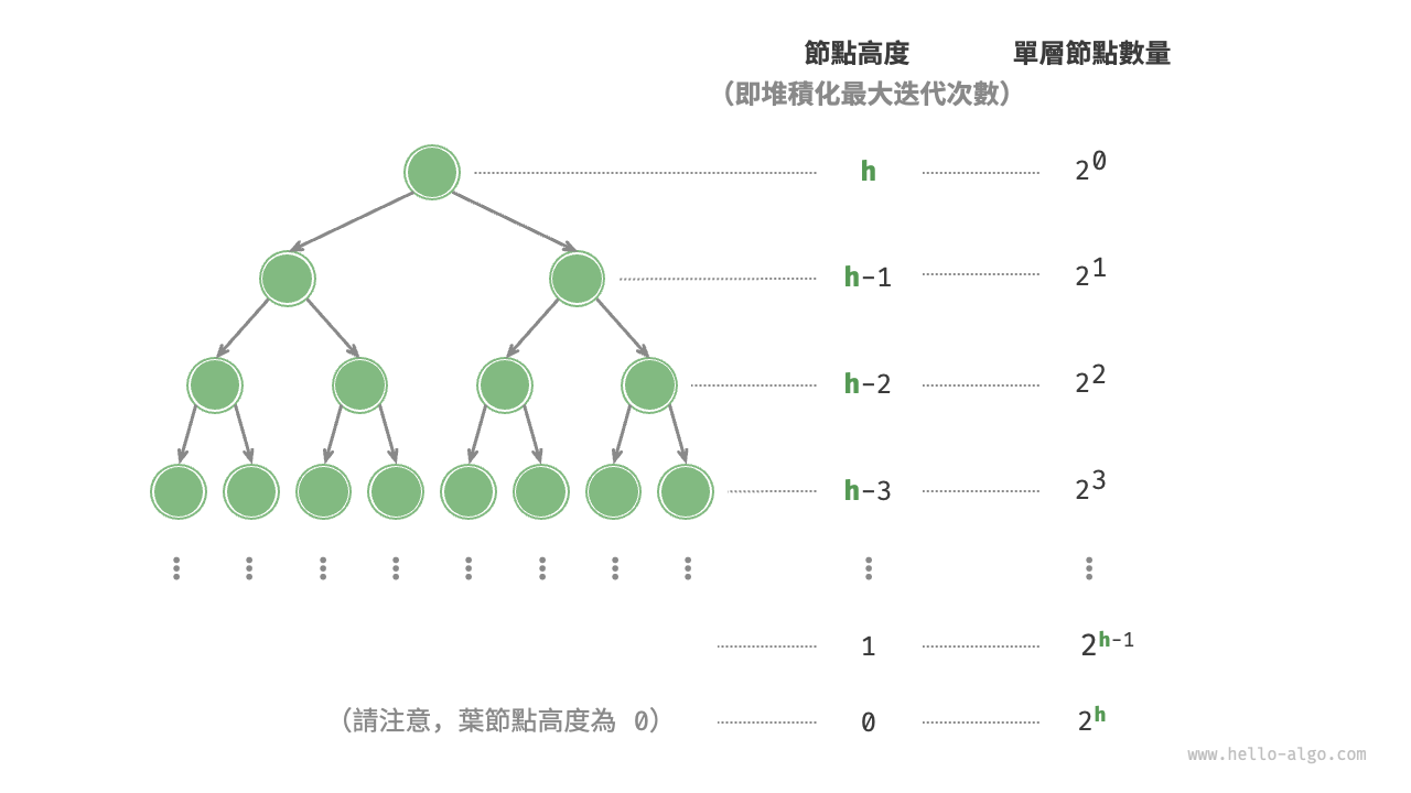 完美二元樹的各層節點數量