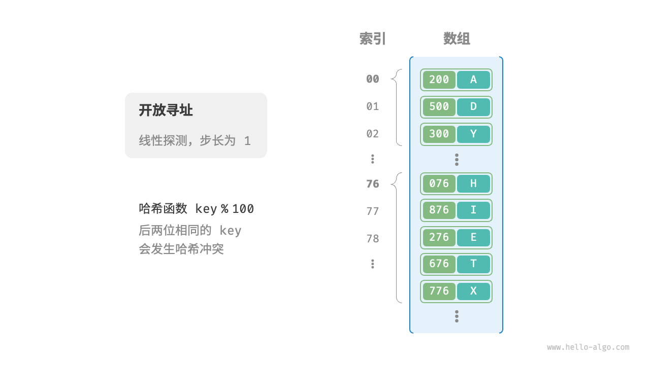 开放寻址（线性探测）哈希表的键值对分布