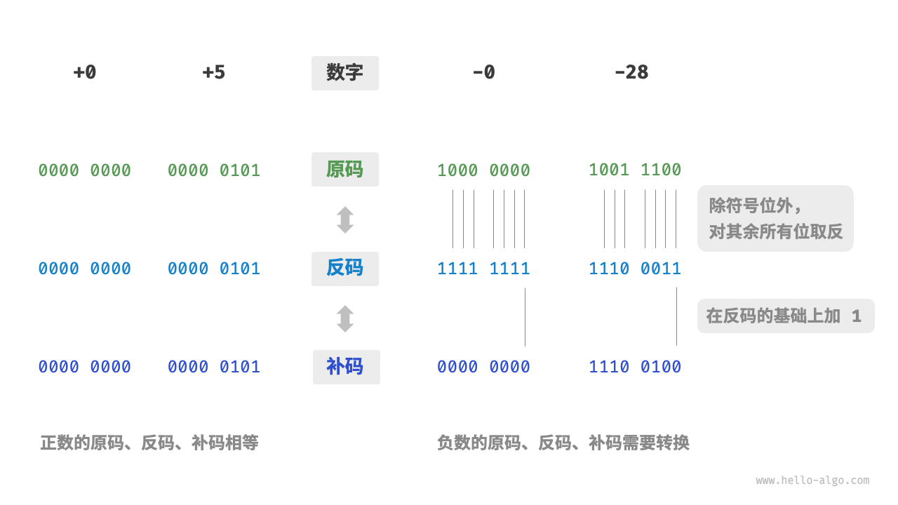 原码、反码与补码之间的相互转换