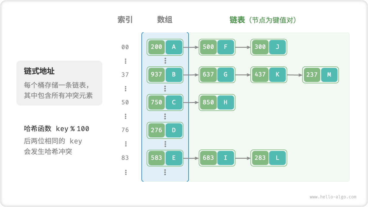 链式地址哈希表