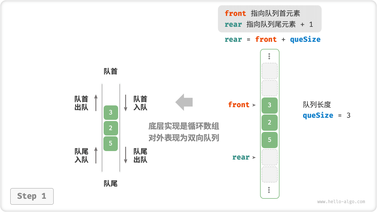 基于数组实现双向队列的入队出队操作