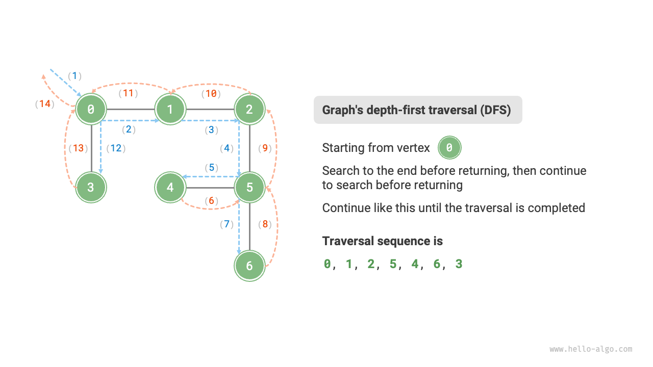 Depth-first traversal of a graph