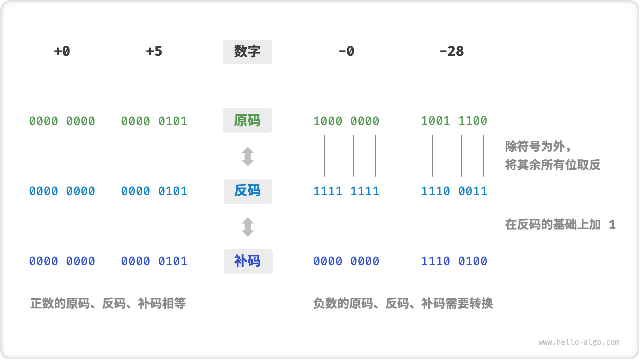 原码、反码与补码之间的相互转换