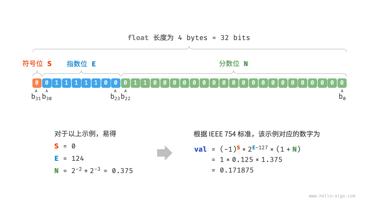 IEEE 754 标准下的 float 的计算示例