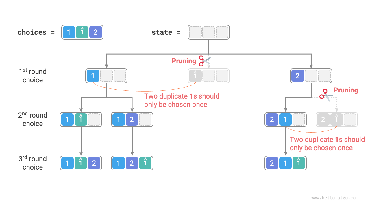 Duplicate permutations pruning