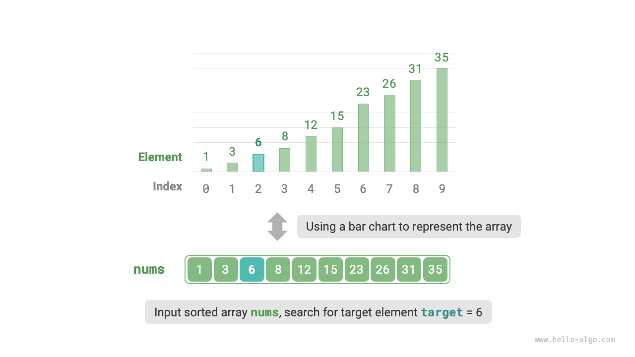 Binary search example data