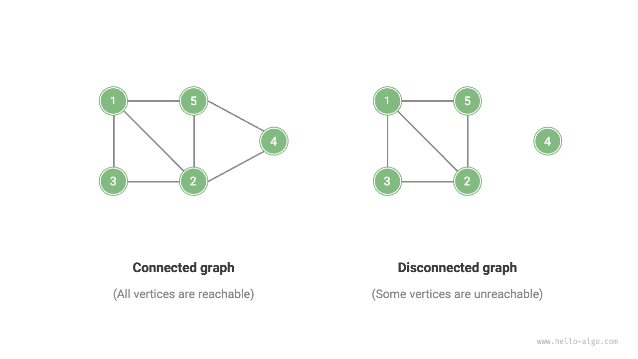 Connected and disconnected graphs