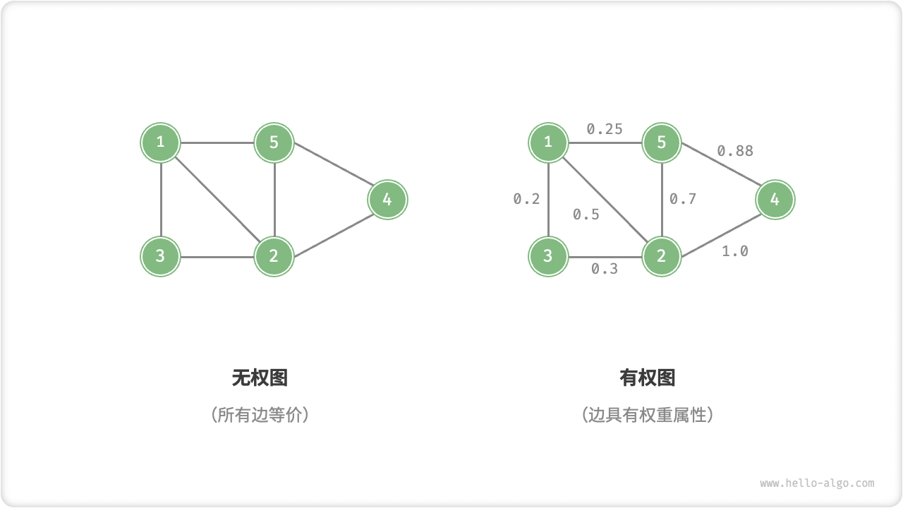 有权图与无权图