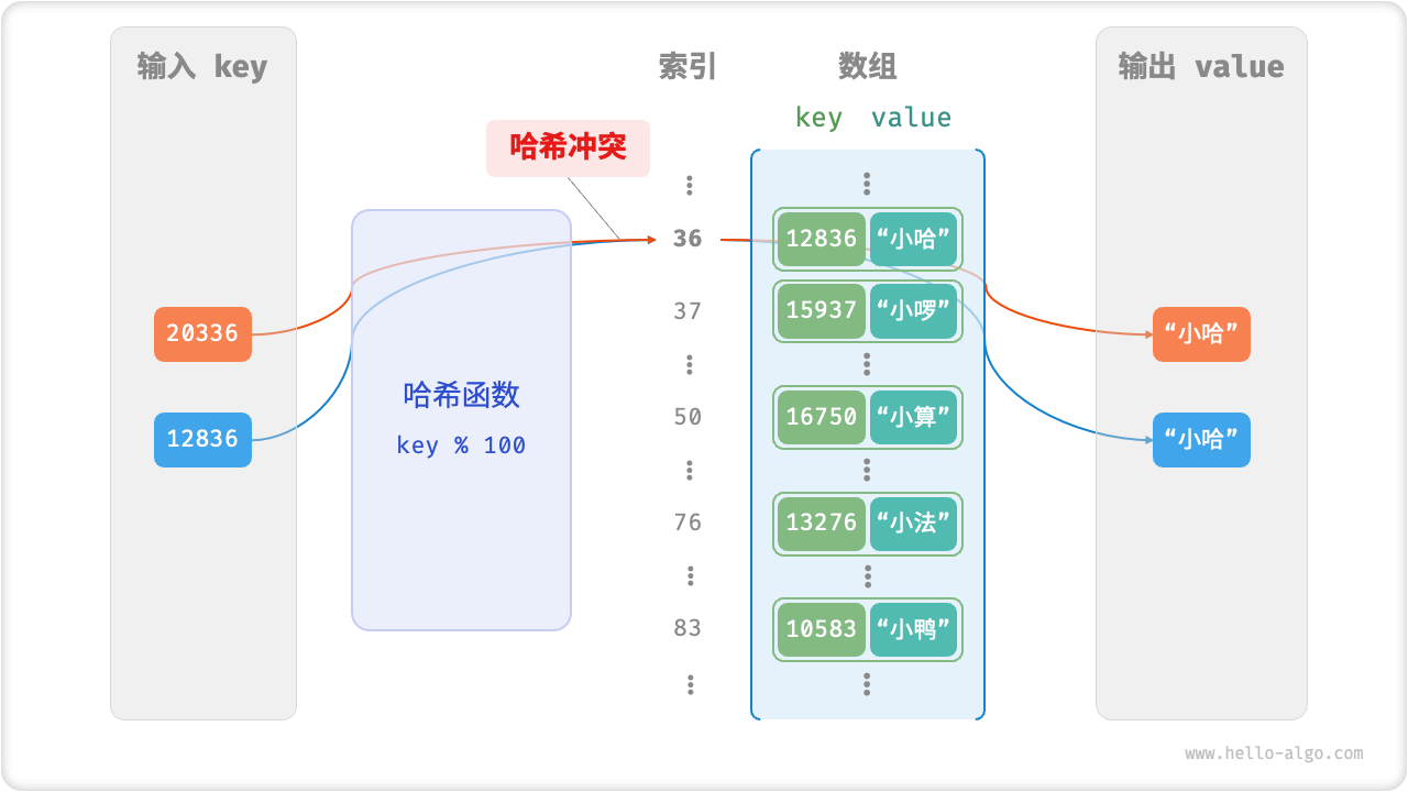 哈希冲突示例