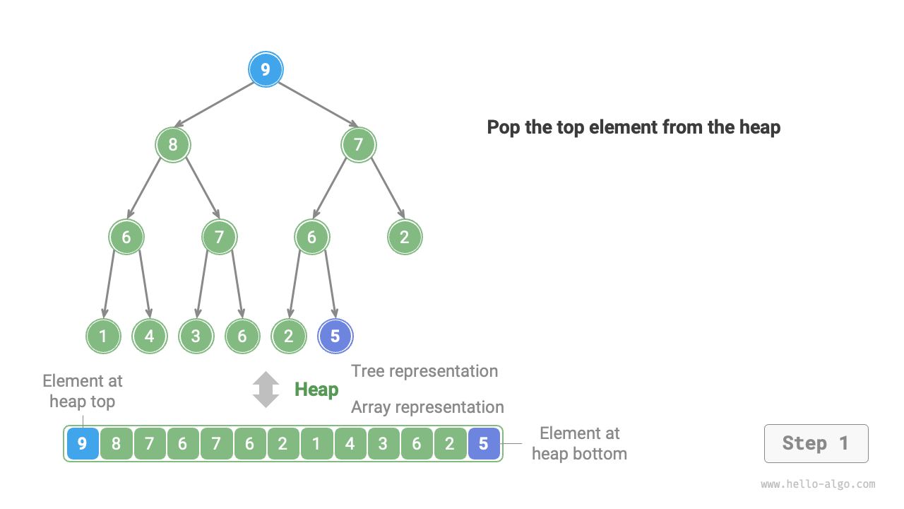 Steps of removing the top element from the heap