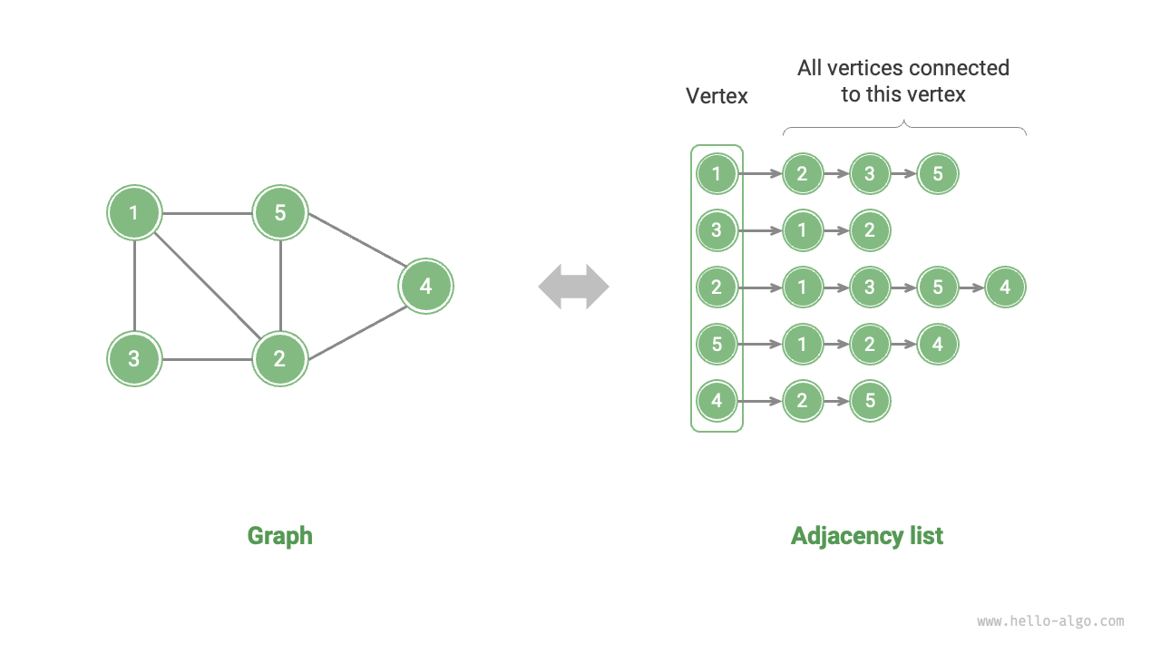 Representation of a graph with an adjacency list