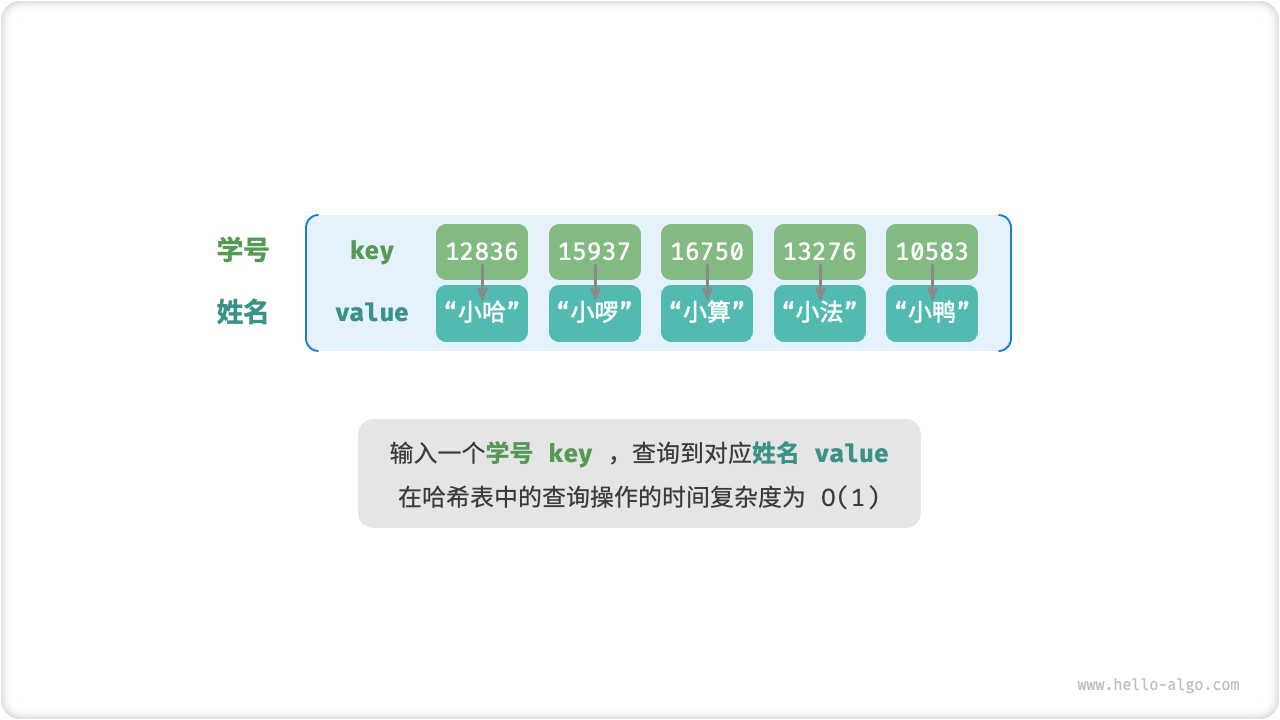 哈希表的抽象表示