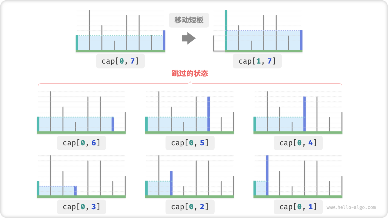 移动短板导致被跳过的状态