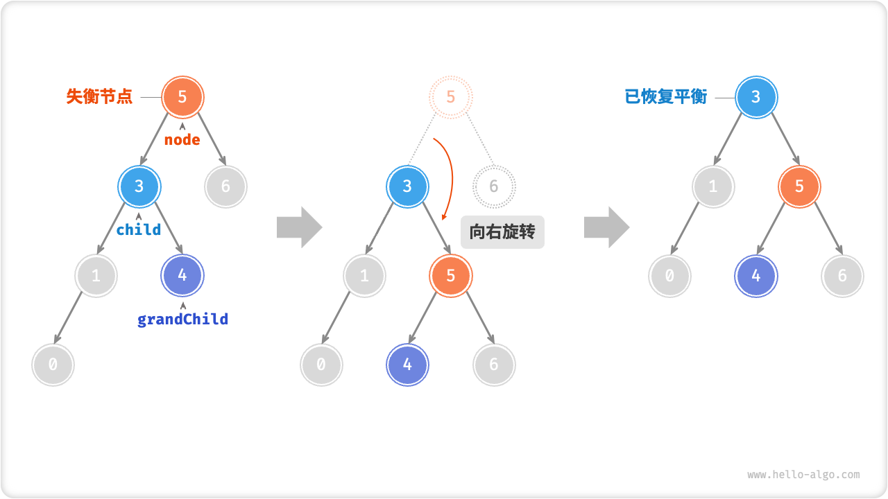 有 grandChild 的右旋操作