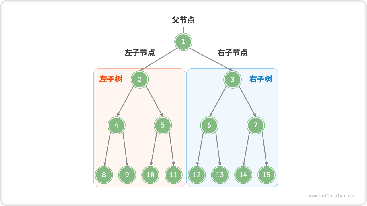 父节点、子节点、子树