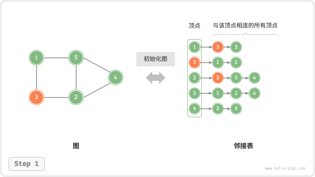 邻接表的初始化、增删边、增删顶点