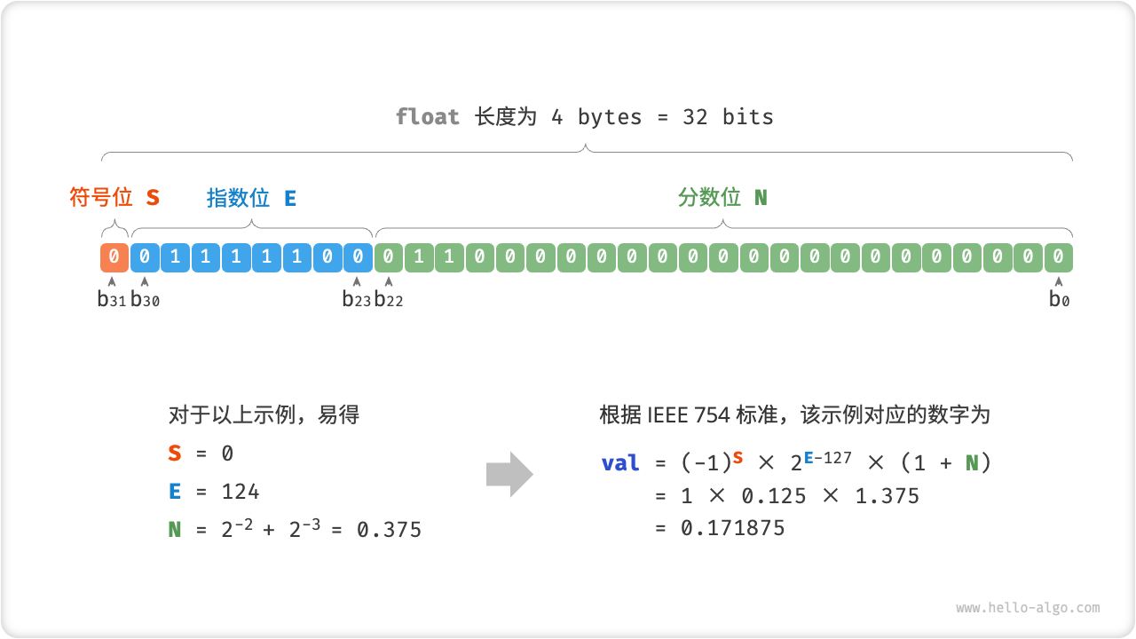 IEEE 754 标准下的 float 表示方式