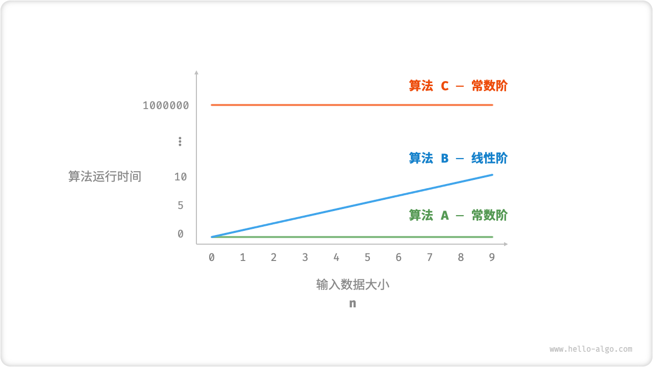 算法 A 、B 和 C 的时间增长趋势