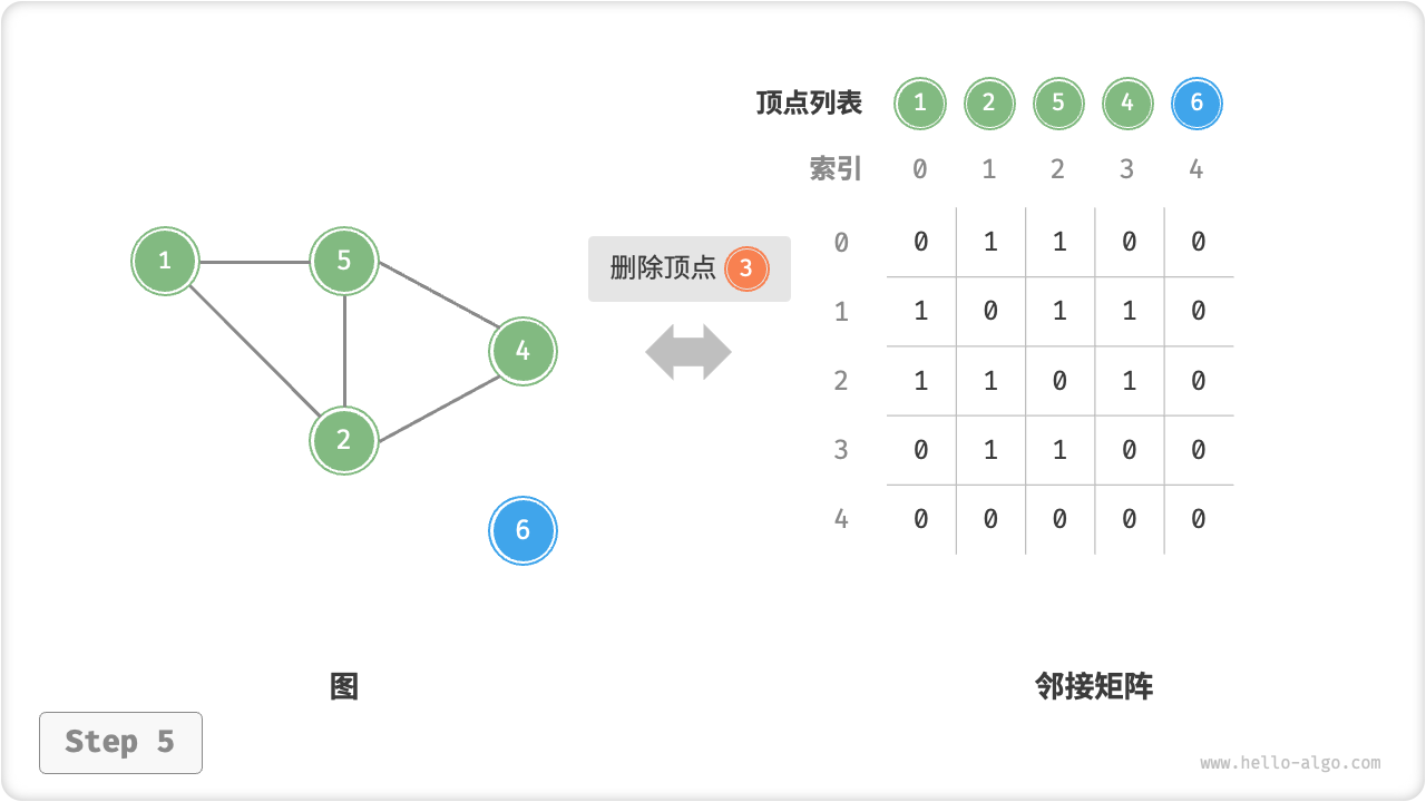 adjacency_matrix_remove_vertex