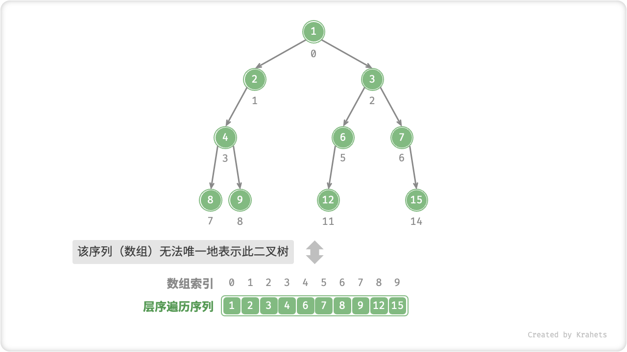 给定数组对应多种二叉树可能性