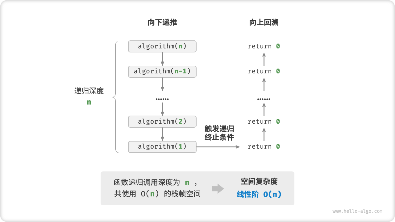 递归函数产生的线性阶空间复杂度