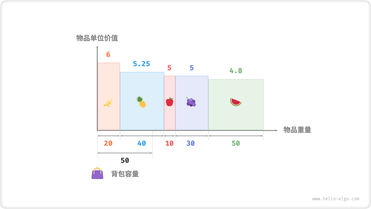 分数背包问题的几何表示