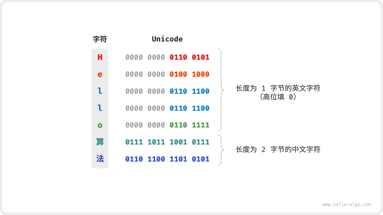 Unicode 编码示例