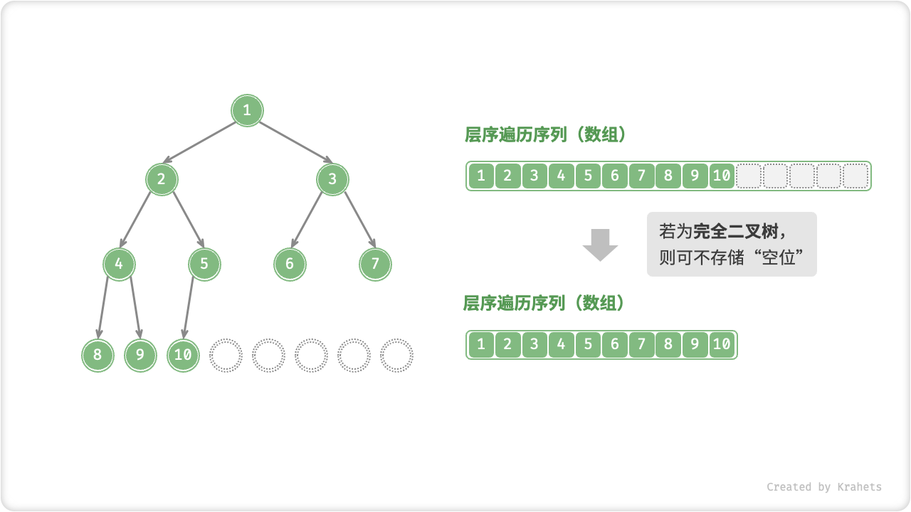 完全二叉树的数组表示